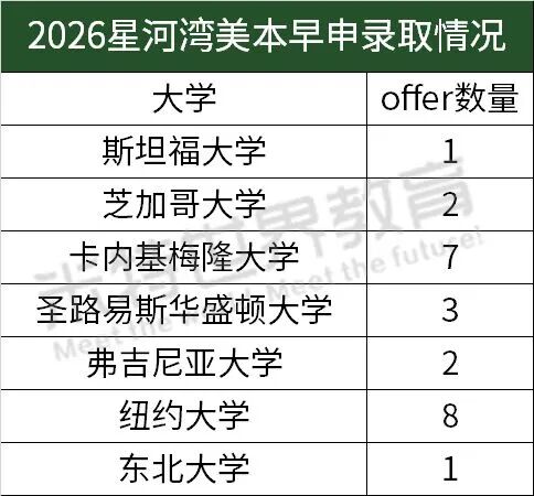 最新!2026世外/平和/星河湾/WLSA美本早申战绩盘点!哪所学校今年最强? 最新!2026世外/平和/星河湾/WLSA美本早申战绩盘点!哪所学校今年最强?