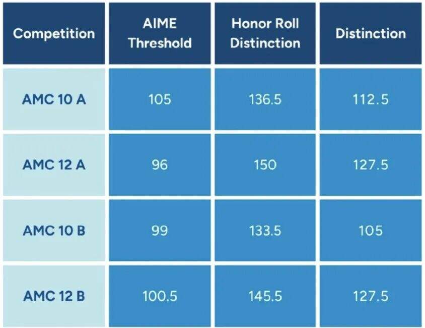 重磅!2025年AMC10/12分数线公布!晋级AIME分数线暴涨! 重磅!2025年AMC10/12分数线公布!晋级AIME分数线暴涨!
