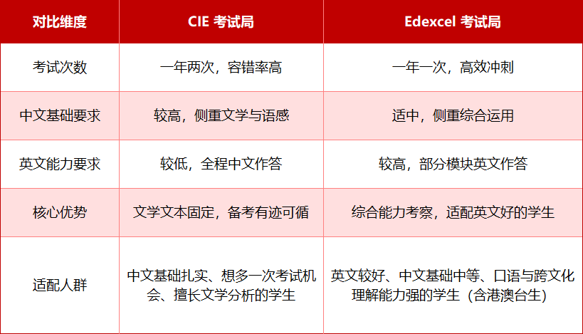 2026 A-level 中文考纲大改!CIE 与 Edexcel 怎么选?一篇读懂适配性与备考攻略 2026 A-level 中文考纲大改!CIE 与 Edexcel 怎么选?一篇读懂适配性与备考攻略