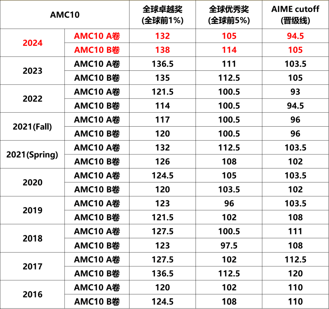 2025年AMC10/12分数线公布!满分才能拿1%?! 2025年AMC10/12分数线公布!满分才能拿1%?!