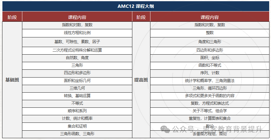 2025年AMC12分数线上涨!2026AMC12竞赛备考攻略请查收! 2025年AMC12分数线上涨!2026AMC12竞赛备考攻略请查收!