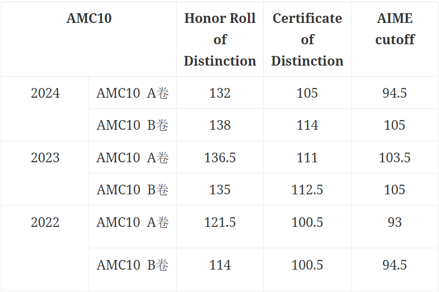 2025AMC10/12分数线重磅公布！今年必须拿满分才能获奖？！