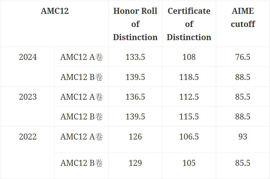 2025AMC10/12分数线重磅公布！今年必须拿满分才能获奖？！