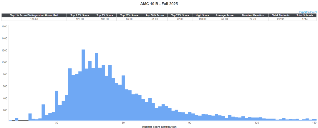 2025AMC10/12分数线重磅公布！今年必须拿满分才能获奖？！