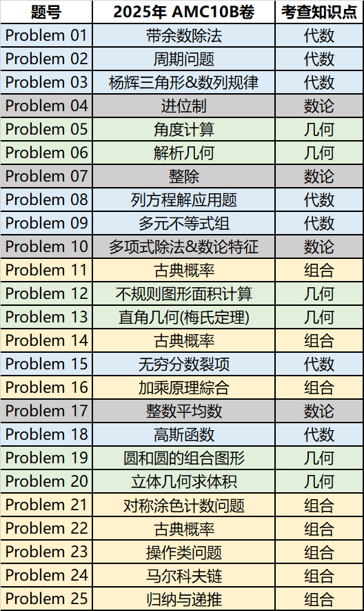 2025AMC10/12分数线重磅公布！今年必须拿满分才能获奖？！
