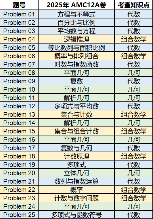 2025AMC10/12分数线重磅公布！今年必须拿满分才能获奖？！