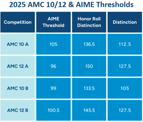 AMC10/12出分啦！查分指南、分数解读及后续规划全攻略