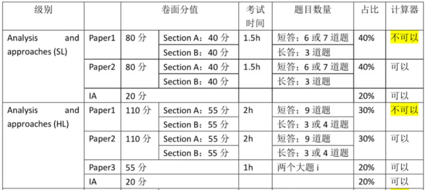 IB数学AA HL/SL区别！IB数学AA考点/难度/考试形式备考攻略一文详解！附IB培训课程