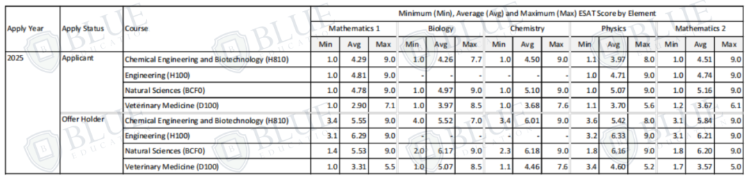 TMUA只有3.8分也能录取剑桥？