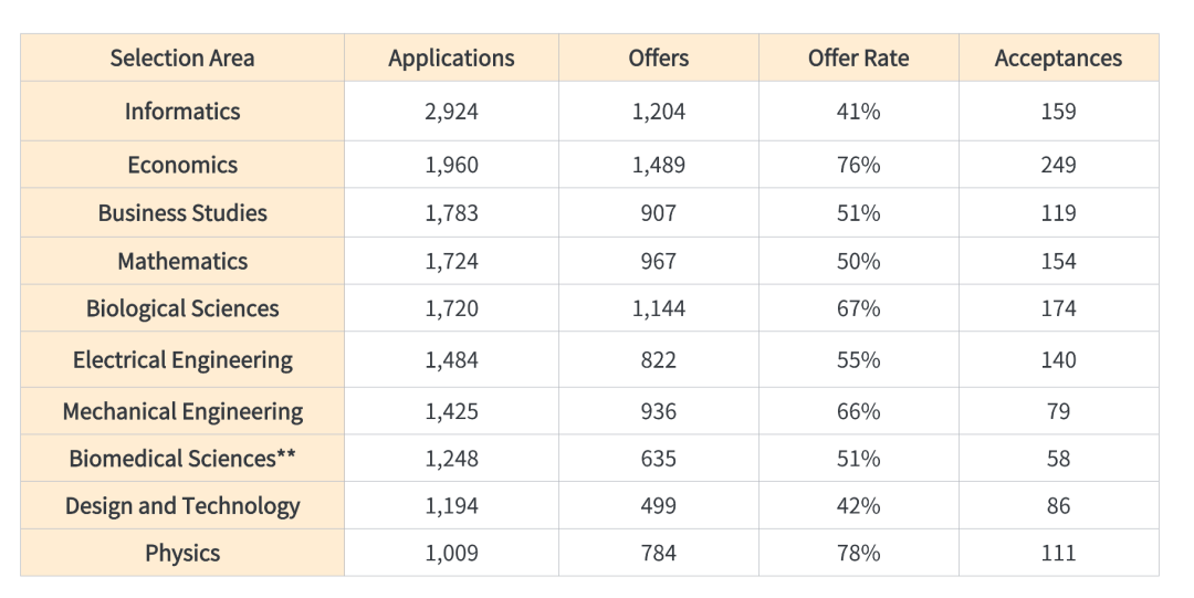 【招生数据】爱丁堡大学录取数据深度分析与趋势解读 【招生数据】爱丁堡大学录取数据深度分析与趋势解读