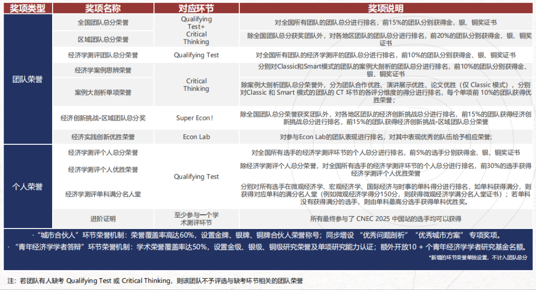 CNEC 中国站时间轴敲定！2026 新增环节 + 考察内容 + 组队常见问题，机构培训助力藤校背提！