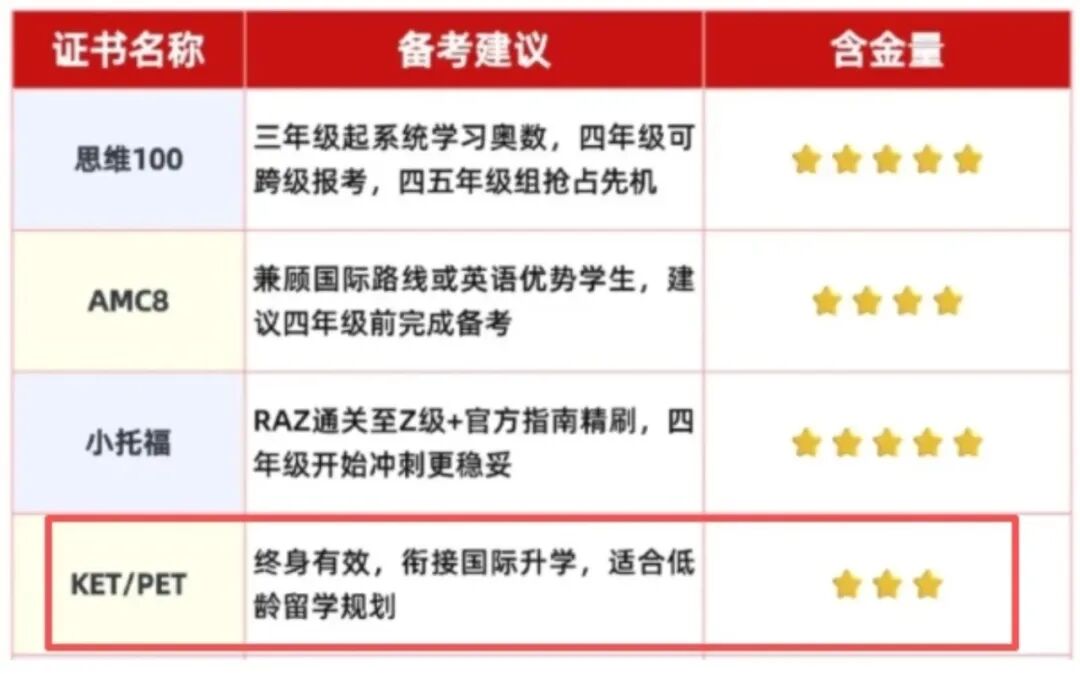 为什么建议小学通过KET？KET考试含金量高吗？