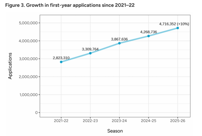美本早申数据爆冷：国际生暴跌9%，中国学生凭什么稳坐主力位？