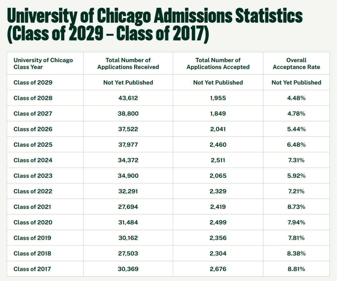芝大压轴早申放榜，国内ED1仅10人录取，不到ED0一半！