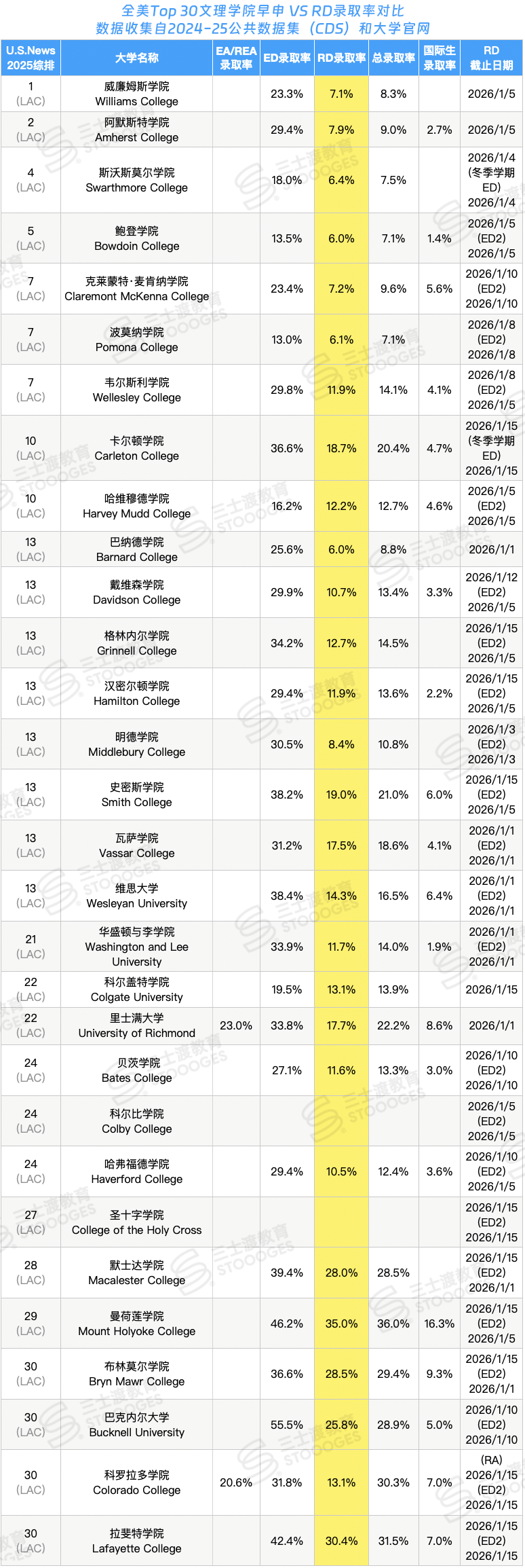 全美Top50大学RD录取率汇总！别选这几所，争着当保底...