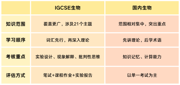 IGCSE 生物到底学什么?与国内生物有什么区别?深圳IG生物衔接班来咯~ IGCSE 生物到底学什么?与国内生物有什么区别?深圳IG生物衔接班来咯~
