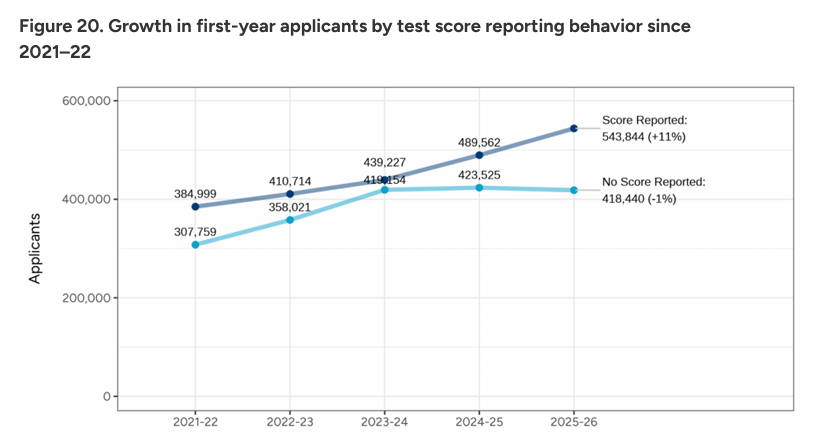 美国Common App公布26Fall申请数据