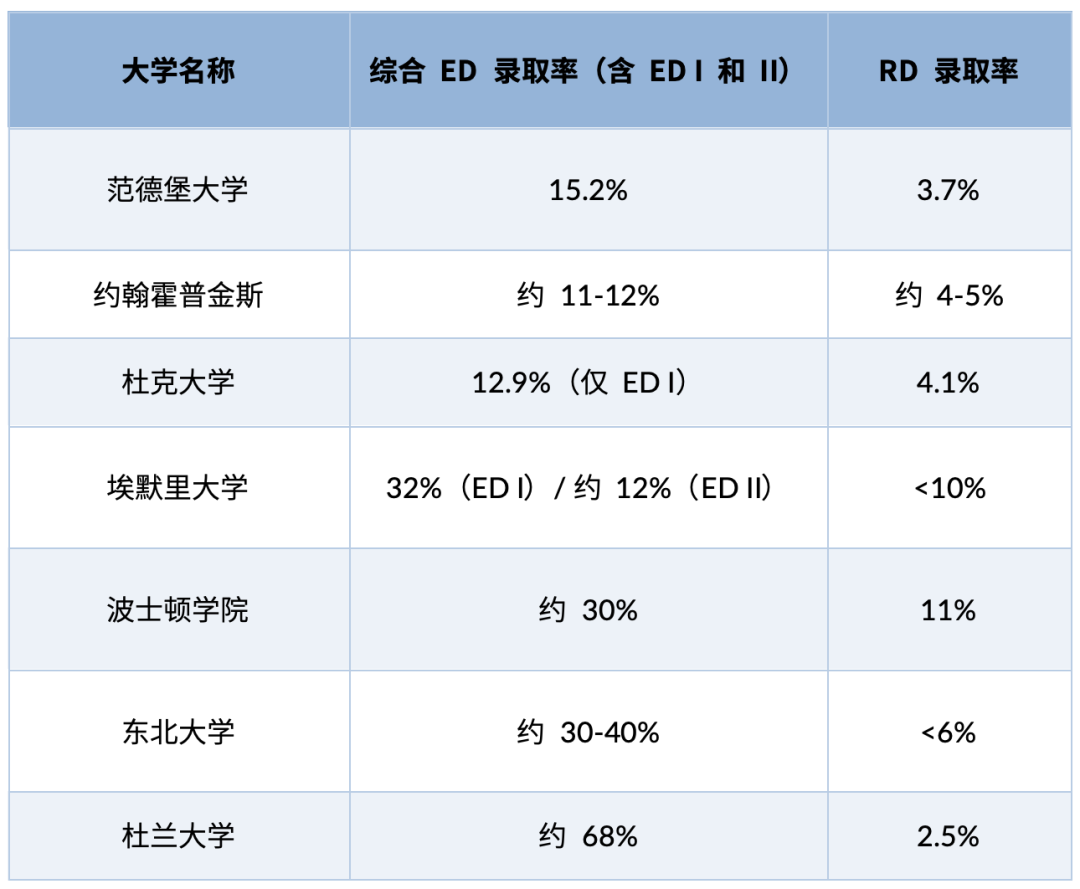 早申没中？这些顶尖名校还有ED II逆风翻盘的机会！