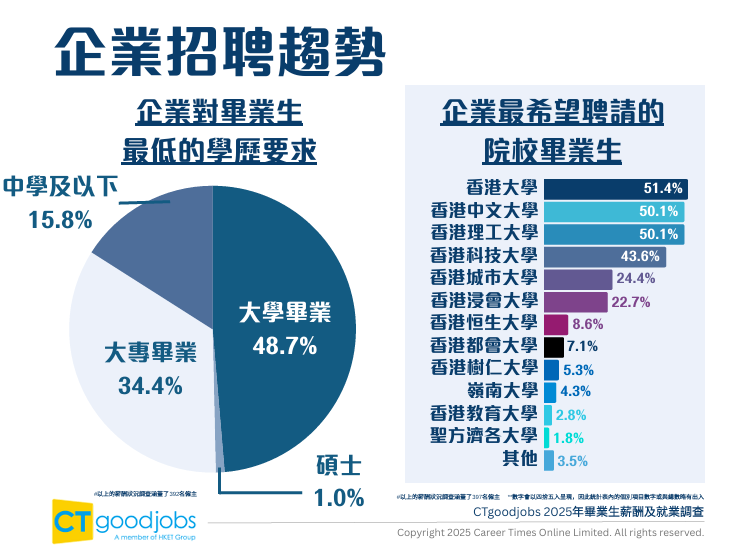 2025港校毕业生薪资及就业数据来袭!最受雇主青睐院校竟是这三所,这类行业成香饽饽! 2025港校毕业生薪资及就业数据来袭!最受雇主青睐院校竟是这三所,这类行业成香饽饽!