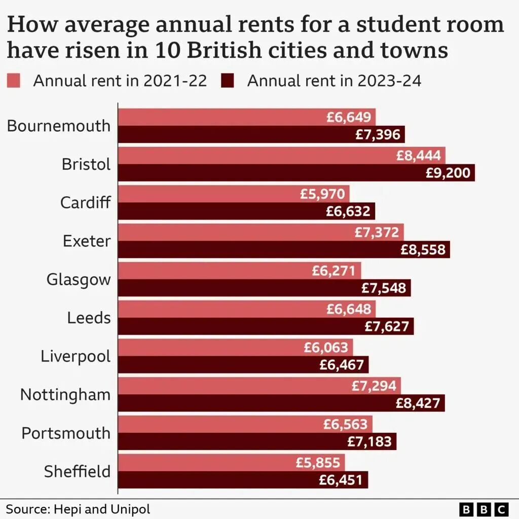 BBC公布最新英国各地区住宿费，布里斯托突破£9200！留子崩溃：房子都快租不起了…