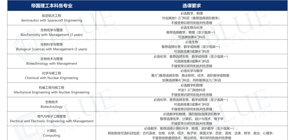 A-level这样选，申请G5的资格都没有！