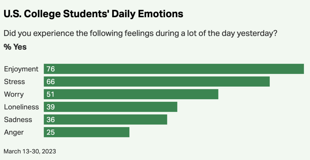 考上就想退学？美国最容易抑郁的十大学校