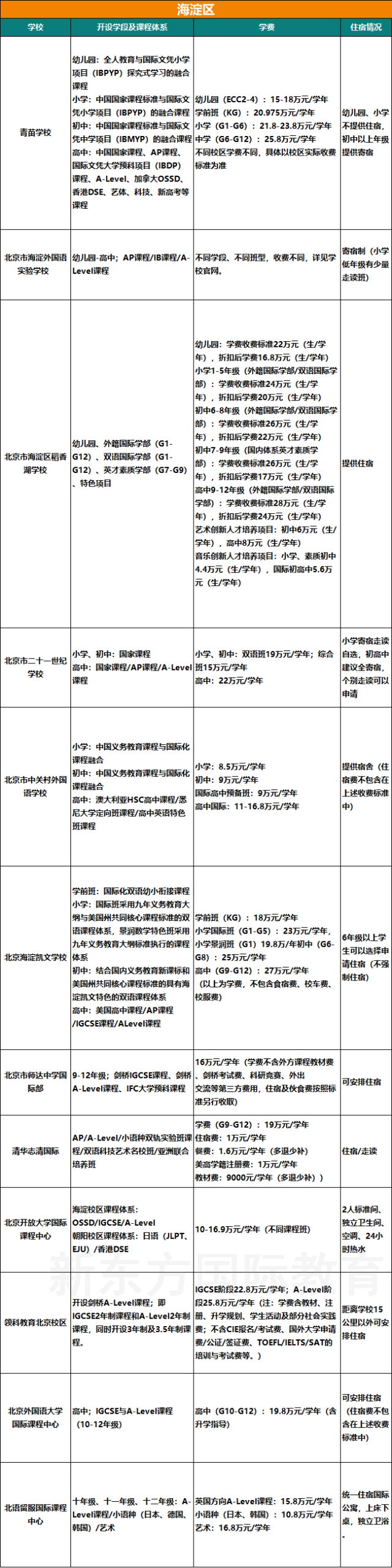 收藏！2025北京104所国际部/校课程体系、学费、住宿情况汇总