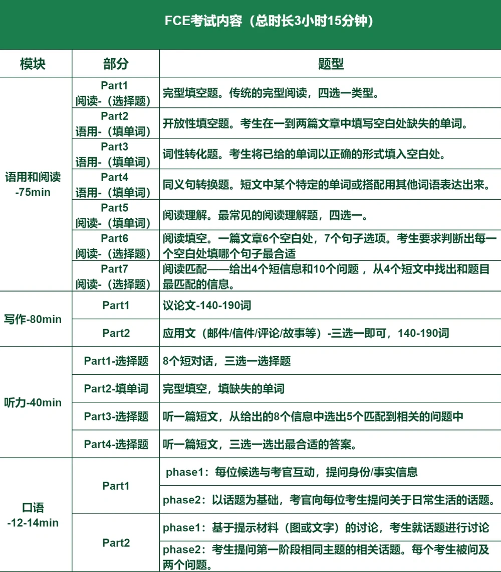 上海家长必看！一文带你读懂剑桥KET、PET、FCE是什么！附考试内容/寒假培训课程