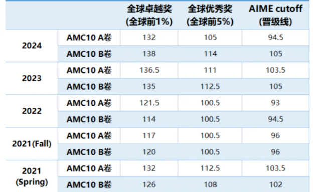 AMC10 晋级线越涨越猛，含金量到底值不值？2026年AMC10如何准备