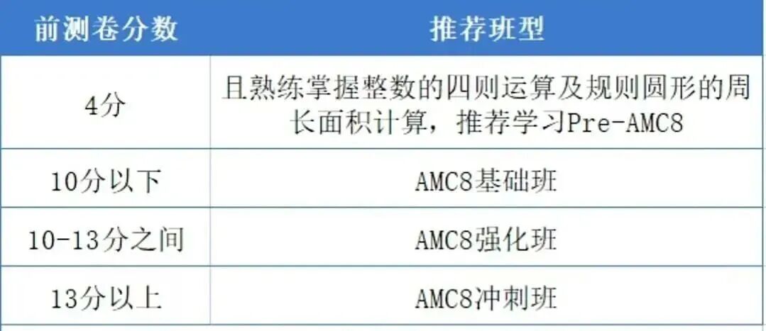 AMC8竞赛 VS 校内数学！3-6年级学生备考AMC8需要补充哪些知识点？
