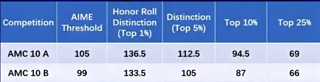 为什么全球学霸都在卷AMC10竞赛？AMC10的含金量到底有多高？附AMC10竞赛培训！