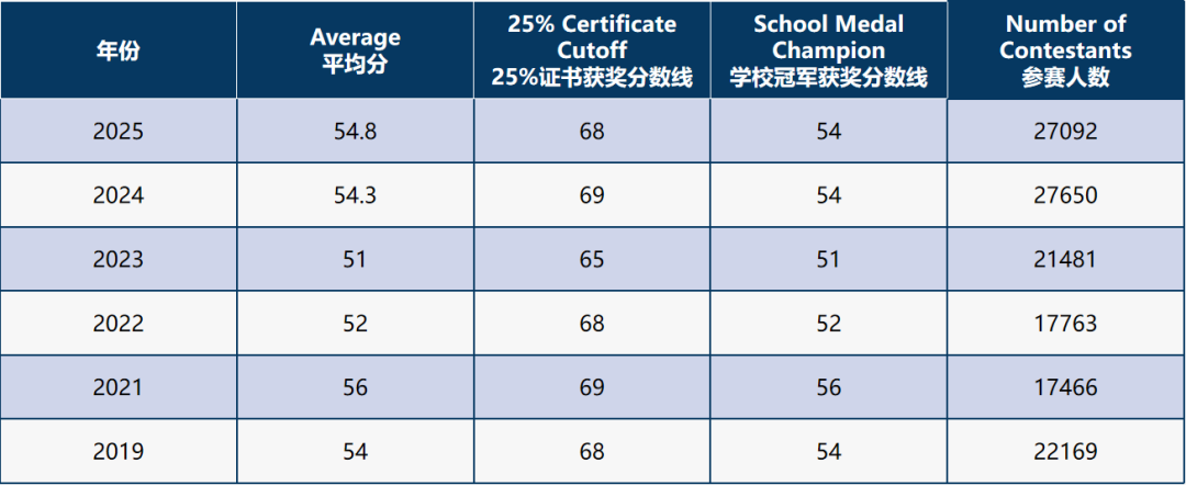 欧几里得竞赛冲奖速来：名师分层辅导，基础班/提高班/冲刺班可选