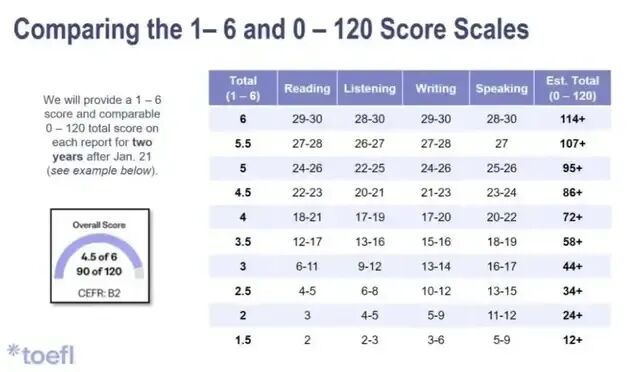 托福评分巨变：NYU、康奈尔等美国名校已定新标，27Fall正是“捡漏”好时机？