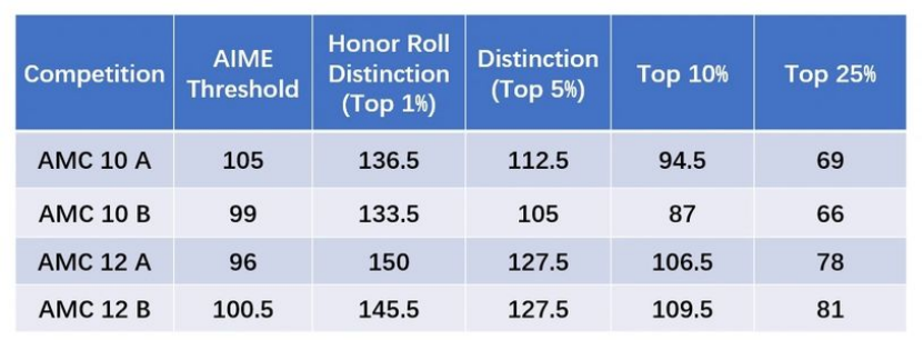 AMC10/12分数线“逆天”，晋级后该如何规划？