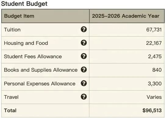 天价学费地图！美国各州最贵大学盘点