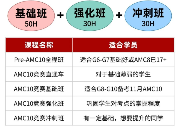 低年级挑战AMC10？提前一年规划，冲奖稳了！