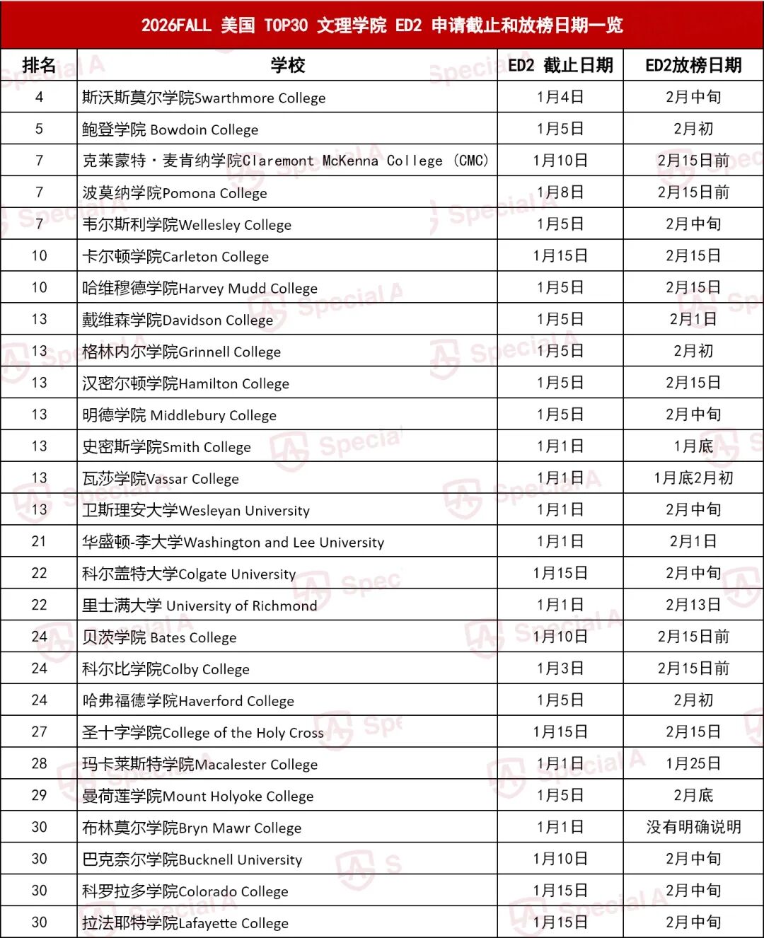 抓住最后一轮早申机会！2026Fall美本TOP50 ED2截止+放榜日期最新汇总！