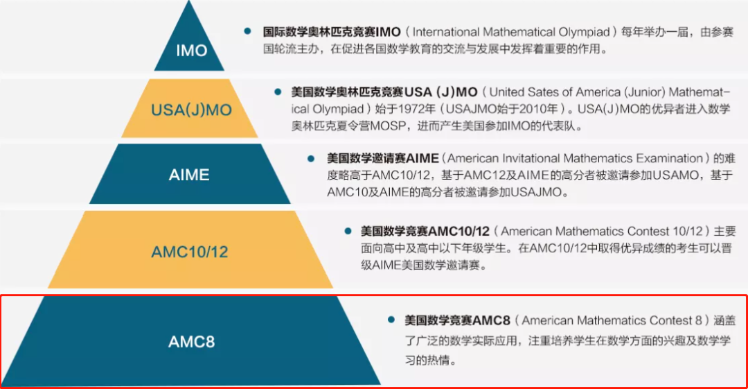 AMC8数学竞赛相当于什么水平？一文深度解析其含金量与升学价值