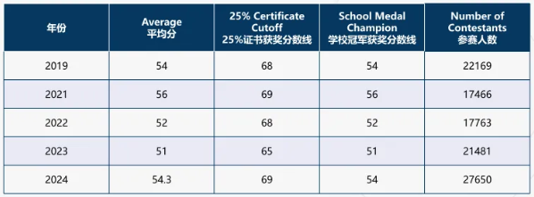 2026年欧几里得报名渠道/考试时间一览，附上海欧几里得数学竞赛培训课程