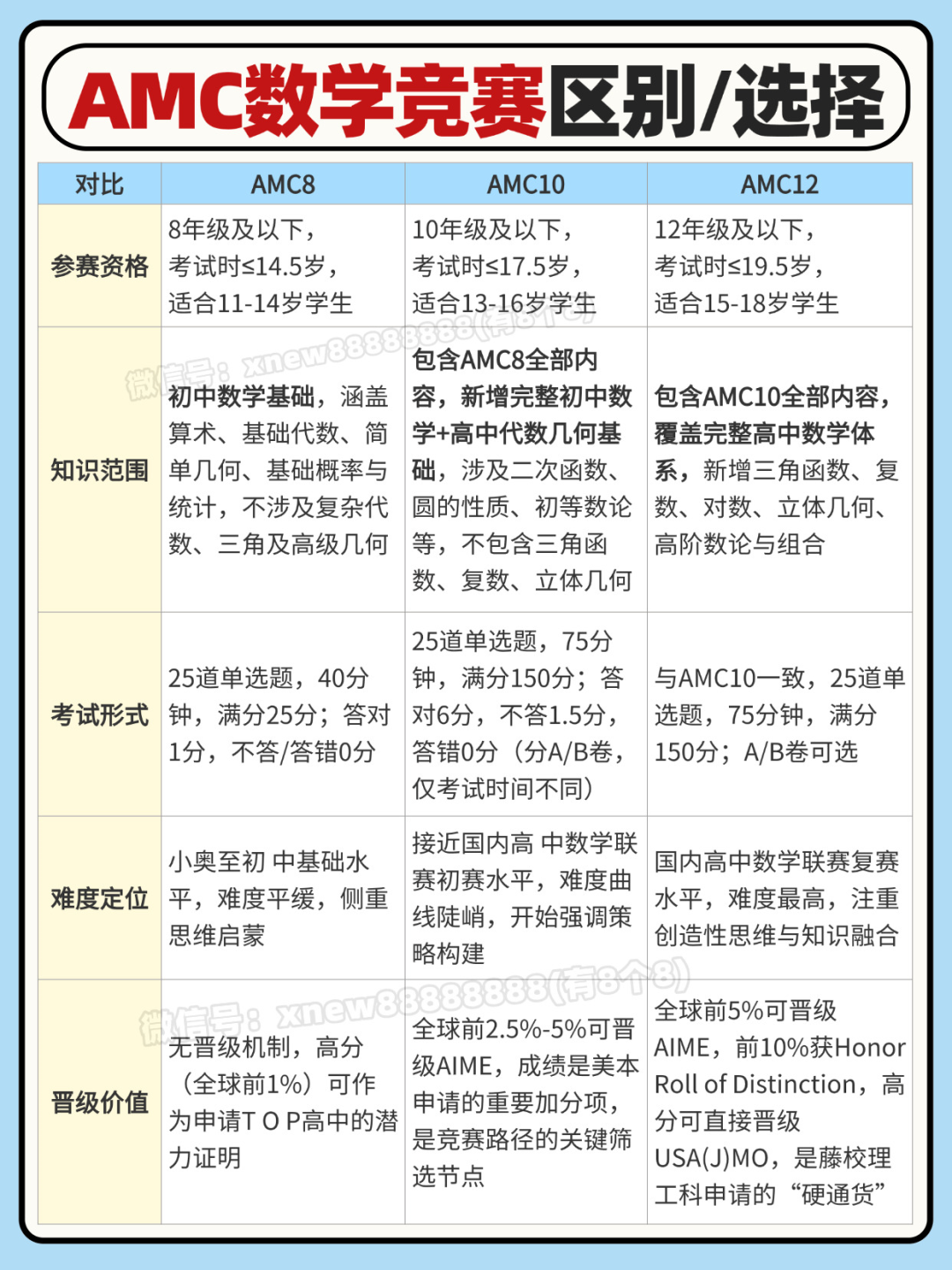 搞定AMC第一步！看懂AMC数学竞赛难度与区别，附选择规划（备考资料和班课/1V1）