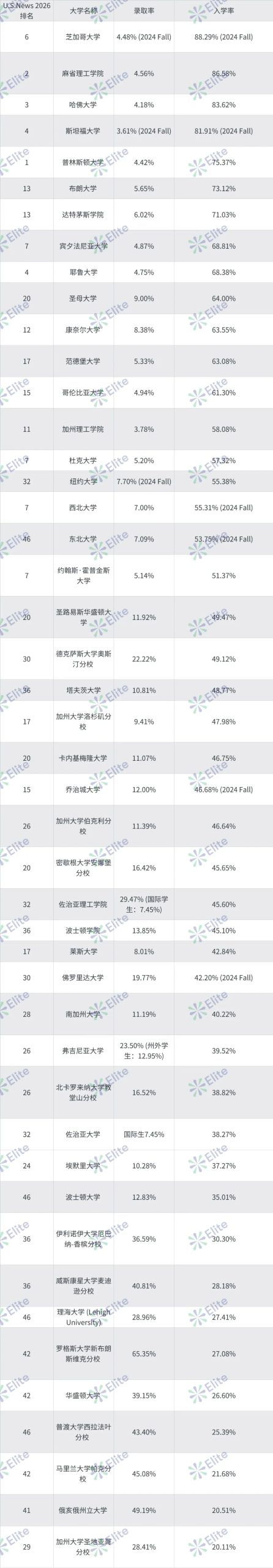 入学率背后藏着哪些申请潜规则?哈佛斯坦福竟输给了它?