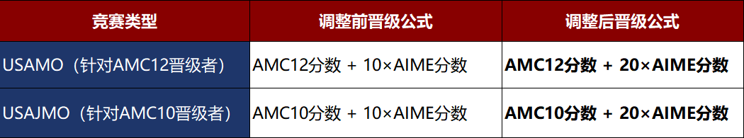 AIME竞赛：含金量解析与高分备考攻略，通往顶尖名校的敲门砖