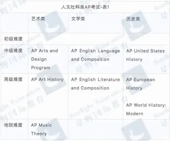 用AP申英本，跳过预录取拿offer！一篇搞定AP申请的成绩要求/选课技巧/学习网站~