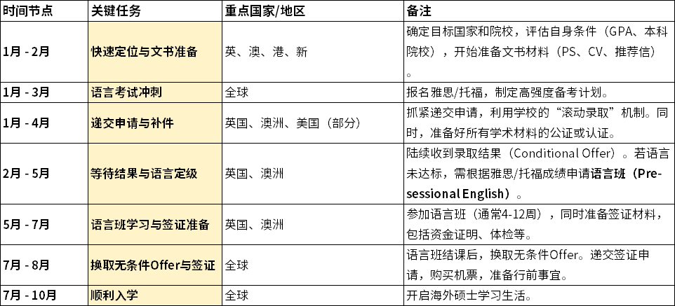 考研转留学申请“快速衔接”全攻略：无缝衔接海外名校