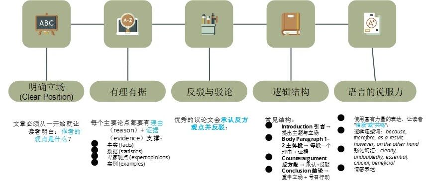 学术写作 Big 7 之 Persuasive Writing 说服性写作