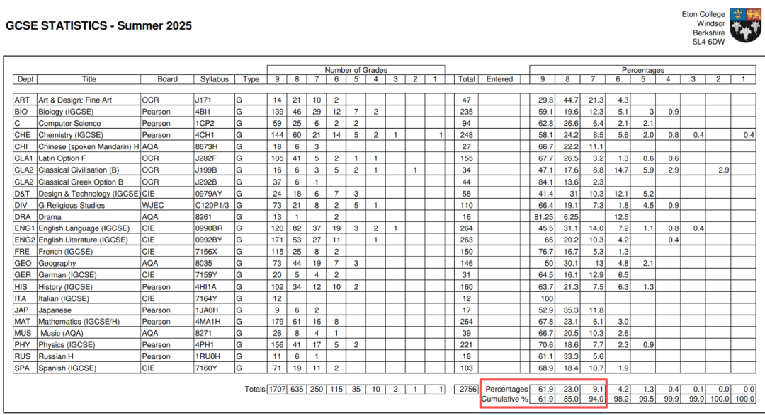伊顿公学公布2025 GCSE&A-Level大考成绩！海外生如何申请伊顿公学及奖学金？