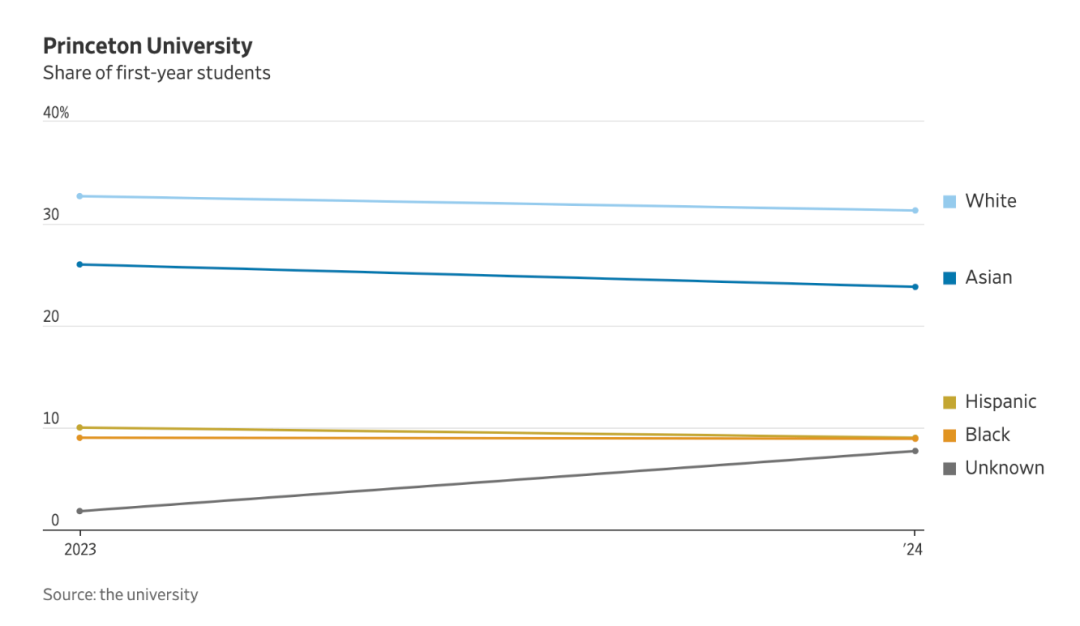哈佛平权法案被推翻后的第二年：亚裔录取率真的升了吗？