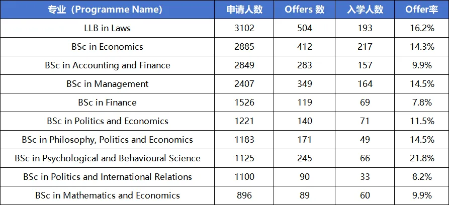 LSE 25/26申录数据公布,中国学生录取率创五年新高? LSE 25/26申录数据公布,中国学生录取率创五年新高?