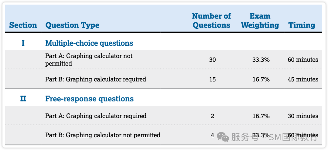 【目标5分】2025年AP微积分AB&BC备考科普+5分备考建议！