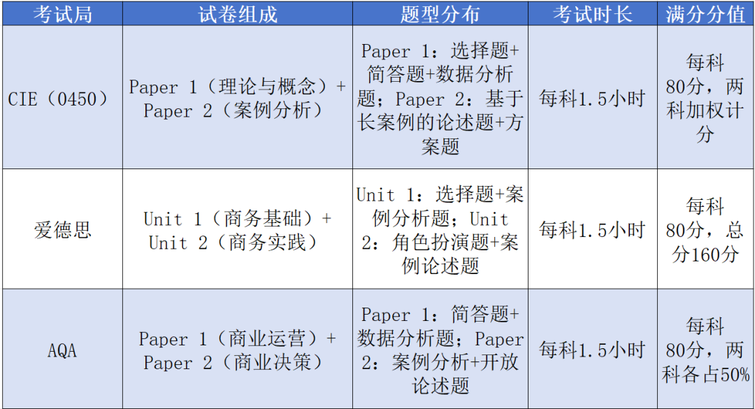 IGCSE商务备考攻略：考试内容+考试形式+2026考试时间+难点分析！（附IG培训课程）